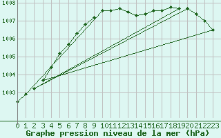 Courbe de la pression atmosphrique pour Alfeld