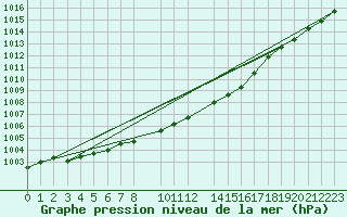 Courbe de la pression atmosphrique pour Drogden