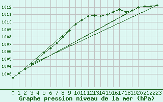 Courbe de la pression atmosphrique pour Drumalbin