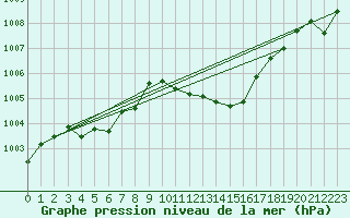 Courbe de la pression atmosphrique pour Terschelling Hoorn