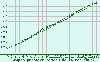 Courbe de la pression atmosphrique pour Trawscoed