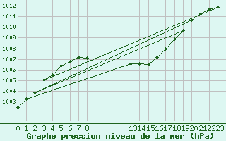 Courbe de la pression atmosphrique pour Chieming