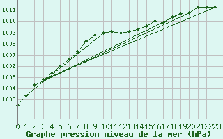 Courbe de la pression atmosphrique pour Emden-Koenigspolder