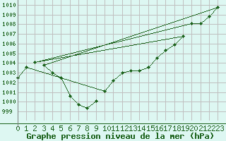 Courbe de la pression atmosphrique pour La Baeza (Esp)