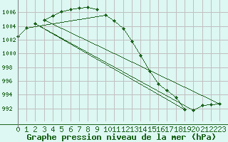 Courbe de la pression atmosphrique pour Loch Glascanoch