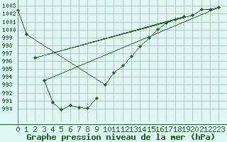 Courbe de la pression atmosphrique pour Lige Bierset (Be)