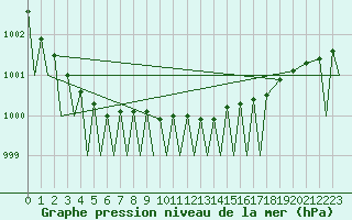 Courbe de la pression atmosphrique pour Bardufoss