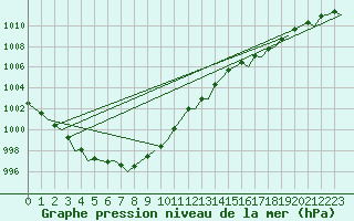 Courbe de la pression atmosphrique pour Holbeach