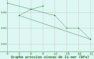 Courbe de la pression atmosphrique pour Kreml