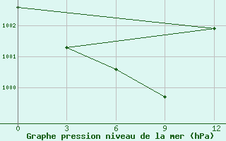 Courbe de la pression atmosphrique pour Ilyinskiy