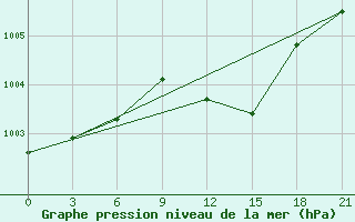 Courbe de la pression atmosphrique pour Chernihiv