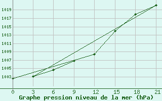 Courbe de la pression atmosphrique pour Siauliai