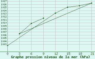 Courbe de la pression atmosphrique pour Konosha