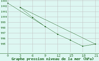 Courbe de la pression atmosphrique pour Padun