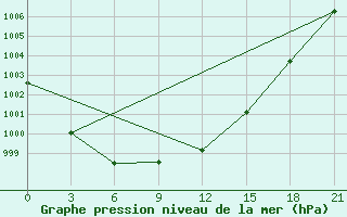 Courbe de la pression atmosphrique pour Trubcevsk