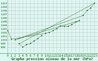 Courbe de la pression atmosphrique pour West Freugh