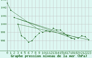 Courbe de la pression atmosphrique pour Scilly - Saint Mary