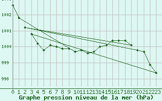 Courbe de la pression atmosphrique pour Nikkaluokta