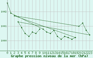 Courbe de la pression atmosphrique pour Lige Bierset (Be)