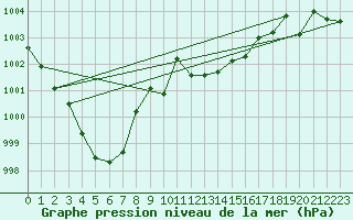 Courbe de la pression atmosphrique pour Selbu