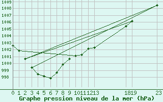 Courbe de la pression atmosphrique pour Buzenol (Be)