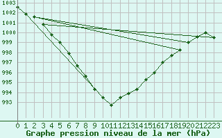 Courbe de la pression atmosphrique pour Liscombe