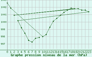 Courbe de la pression atmosphrique pour Kuusiku