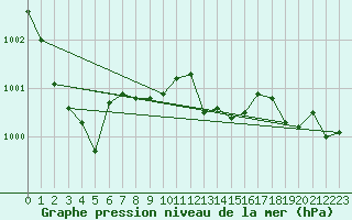 Courbe de la pression atmosphrique pour Hoogeveen Aws