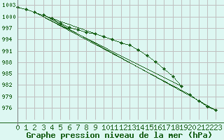 Courbe de la pression atmosphrique pour Suomussalmi Pesio