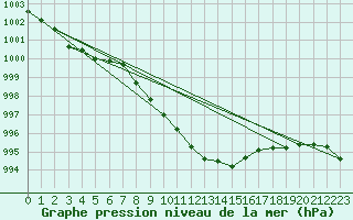 Courbe de la pression atmosphrique pour Lunz