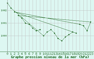 Courbe de la pression atmosphrique pour Usti Nad Orlici