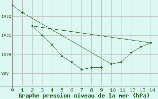 Courbe de la pression atmosphrique pour Quiberon-Arodrome (56)