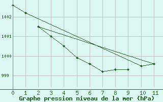 Courbe de la pression atmosphrique pour Quiberon-Arodrome (56)