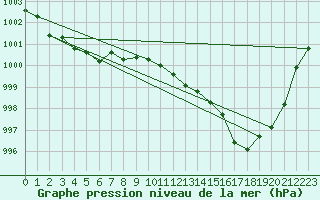 Courbe de la pression atmosphrique pour Cherbourg (50)