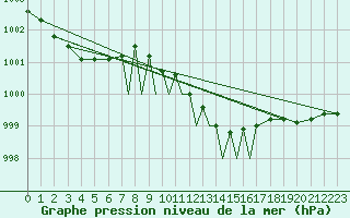 Courbe de la pression atmosphrique pour Casement Aerodrome