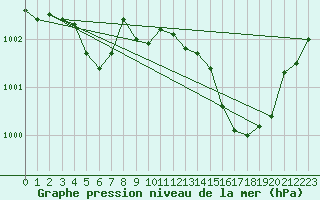 Courbe de la pression atmosphrique pour Pinsot (38)