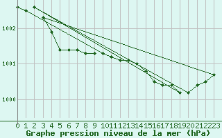 Courbe de la pression atmosphrique pour Lakatraesk
