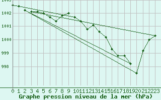 Courbe de la pression atmosphrique pour Saclas (91)