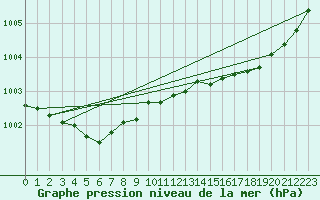 Courbe de la pression atmosphrique pour Pirou (50)