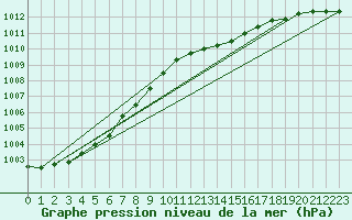 Courbe de la pression atmosphrique pour Manston (UK)