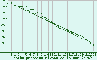 Courbe de la pression atmosphrique pour Sinnicolau Mare