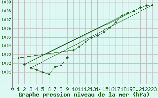 Courbe de la pression atmosphrique pour Pordic (22)