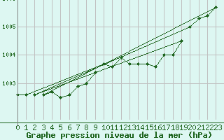 Courbe de la pression atmosphrique pour Riga