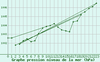 Courbe de la pression atmosphrique pour Cap Corse (2B)