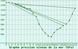 Courbe de la pression atmosphrique pour Neu Ulrichstein