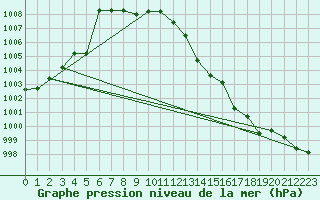 Courbe de la pression atmosphrique pour Besanon (25)