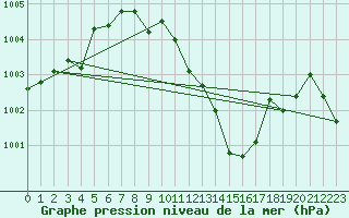 Courbe de la pression atmosphrique pour Payerne (Sw)