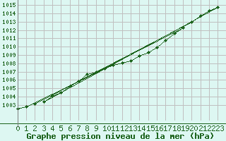 Courbe de la pression atmosphrique pour Manschnow