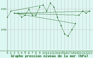 Courbe de la pression atmosphrique pour Gaddede A