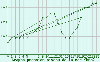 Courbe de la pression atmosphrique pour Verngues - Hameau de Cazan (13)